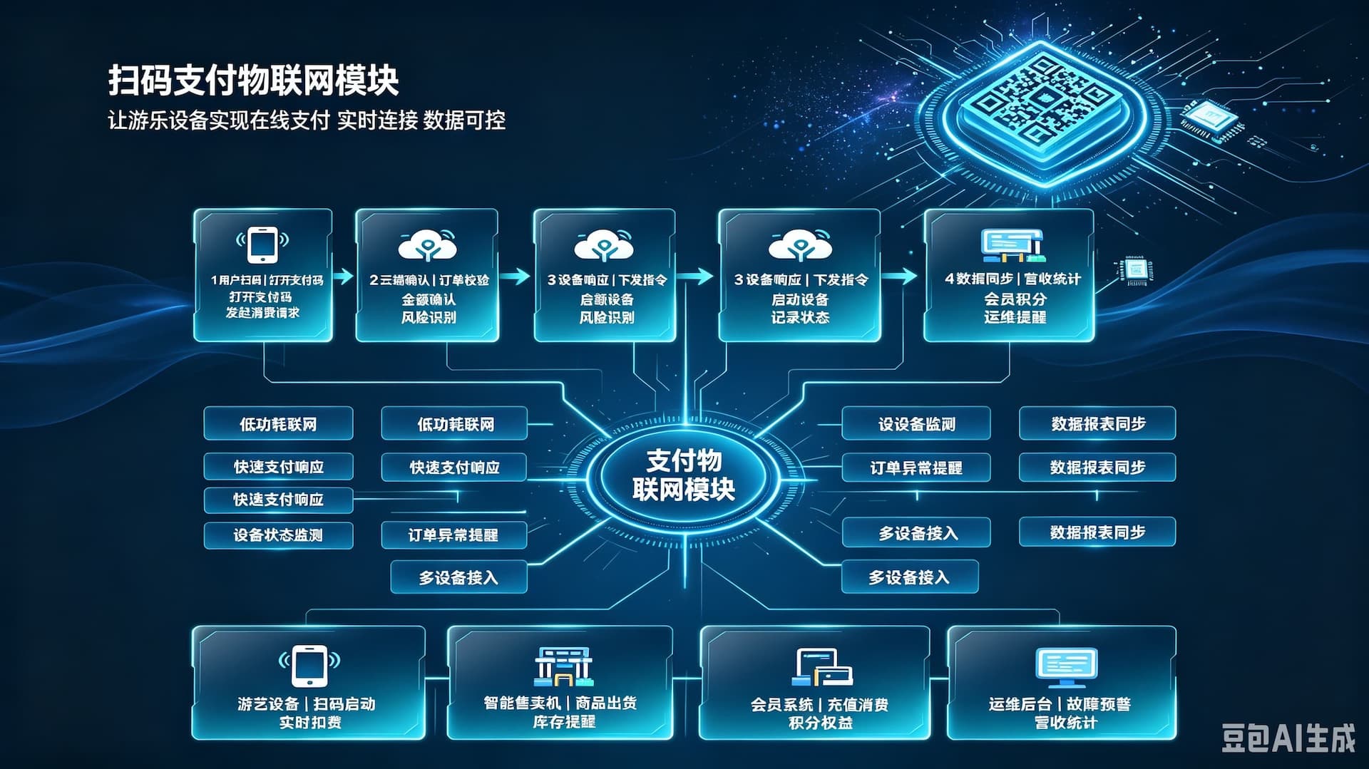 扫码支付物联网模块